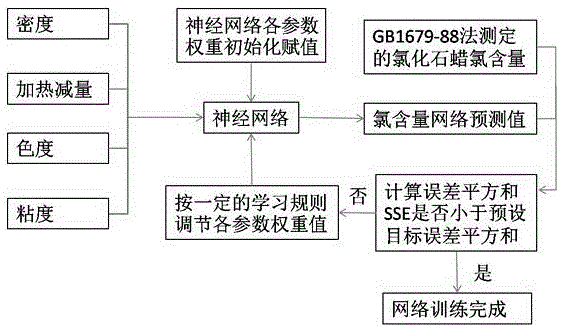 BP neural network-based chlorinated paraffin chlorinity indirect detection method