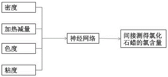 BP neural network-based chlorinated paraffin chlorinity indirect detection method