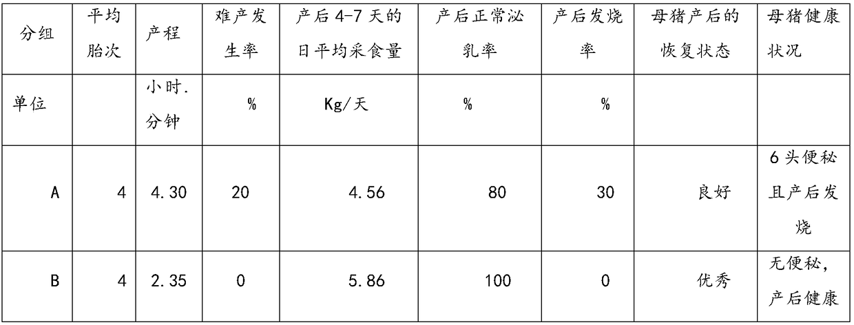 Latter half of gestation sow complete formula feed capable of preventing dystocia and feeding method thereof