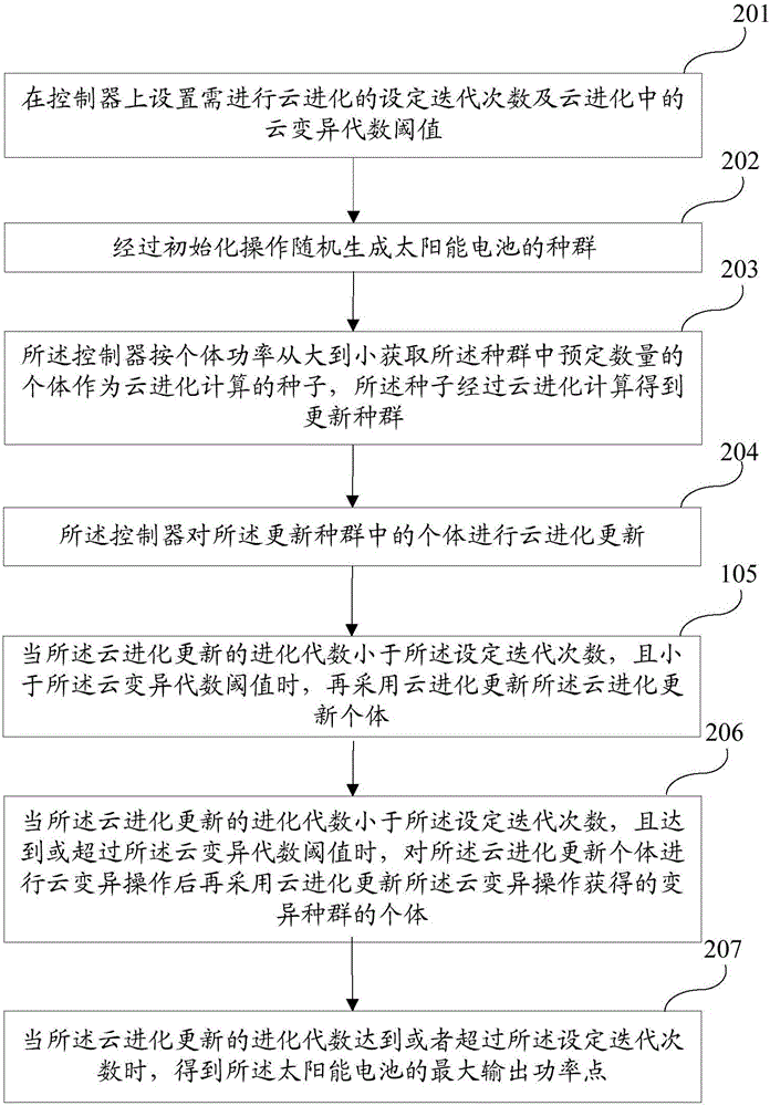 Method and system for tracking maximum power point of solar street lamp based on cloud evolution