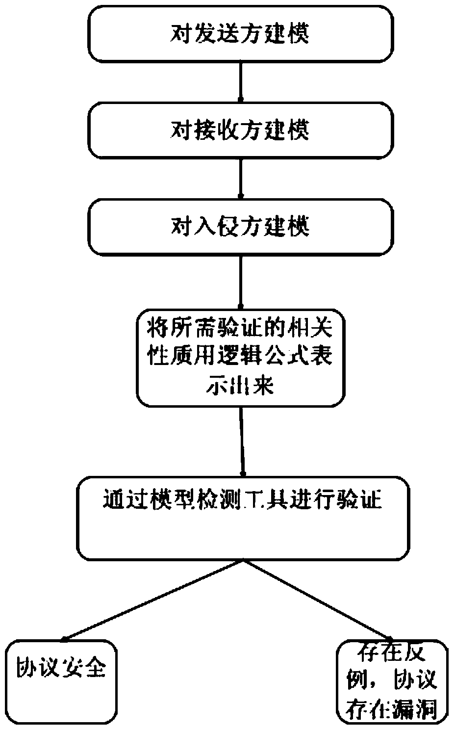 Wireless sensor network security protocol verification method based on model checking