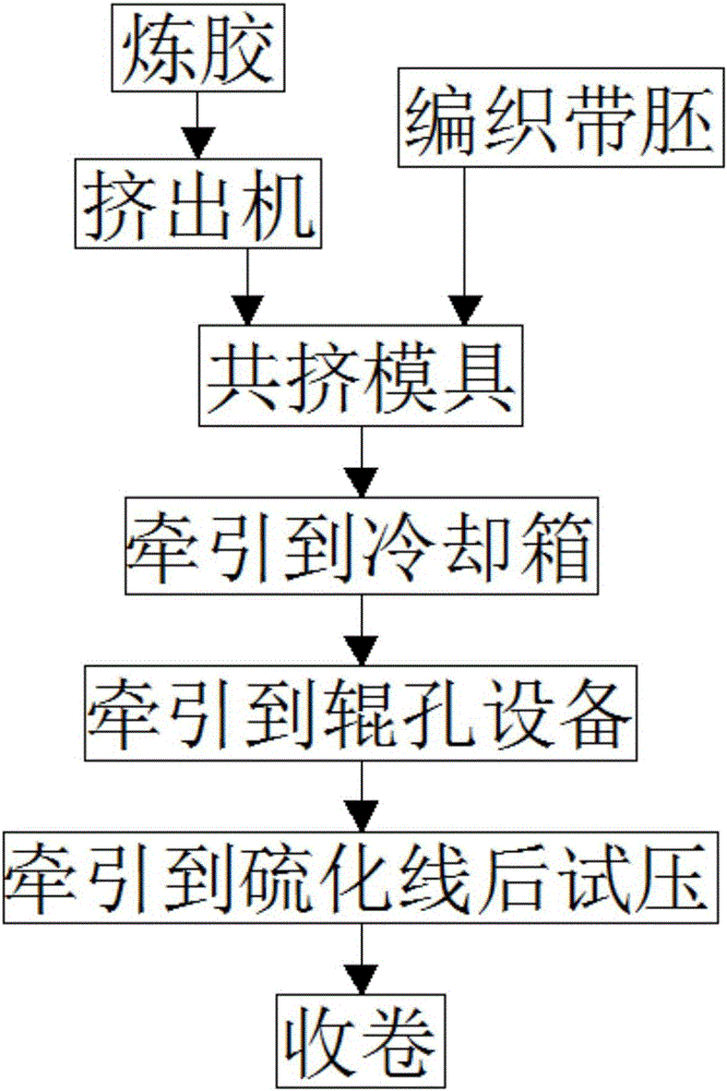 One-time formed rubber double-face rubber hose and process thereof