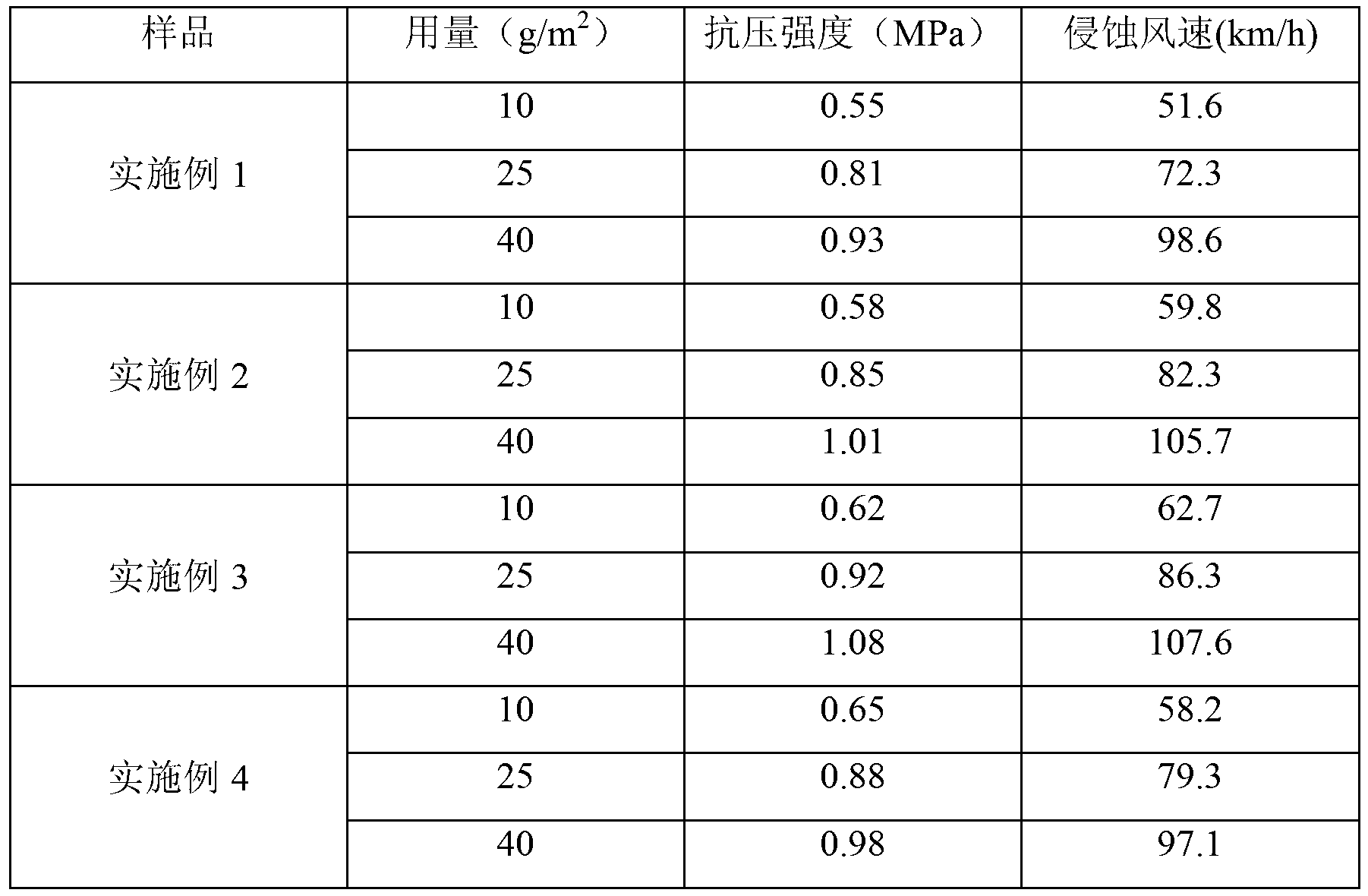 Comb type high-molecular sand fixation and water retaining agent and preparation method of same