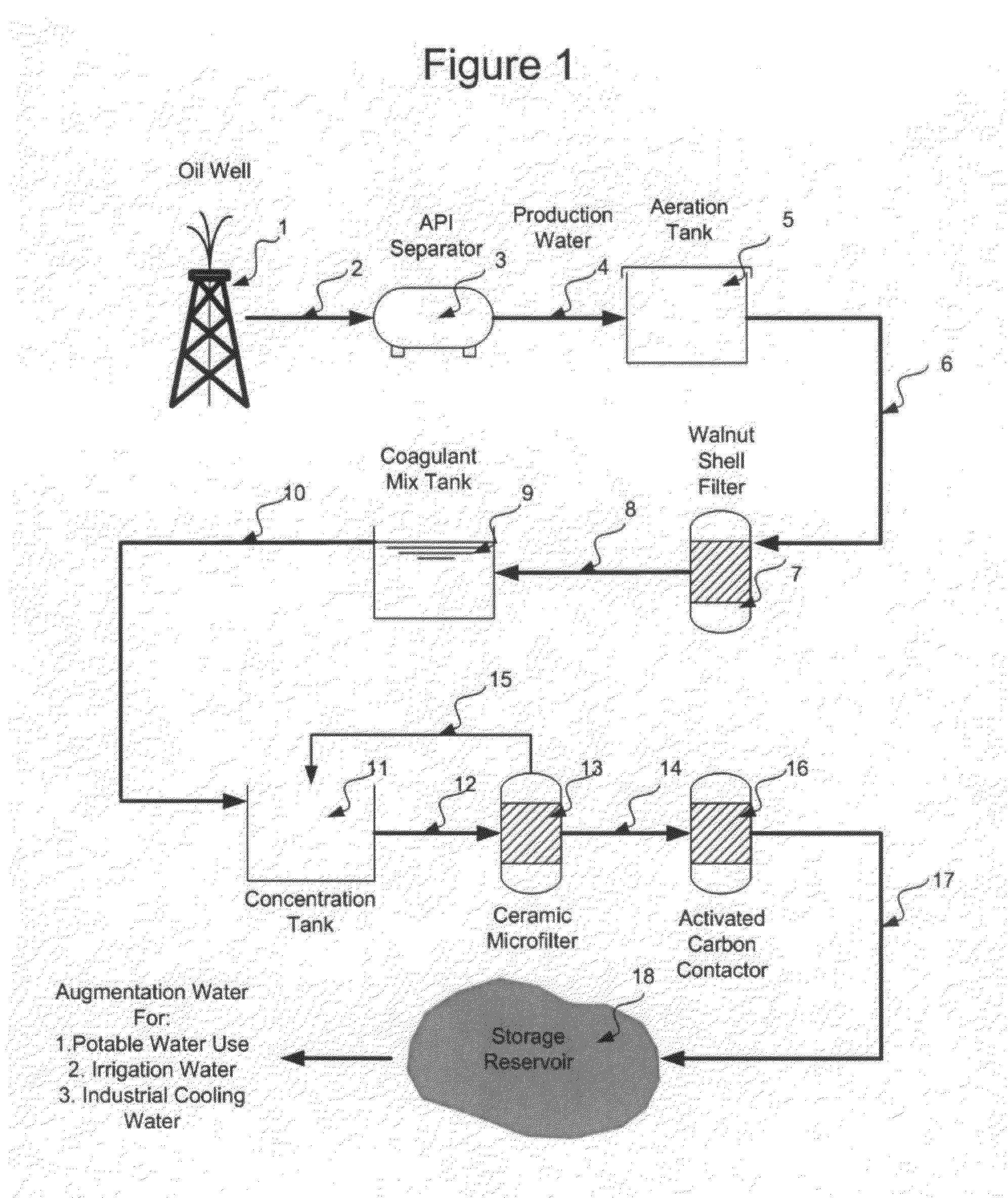 Purification of oil field production water for beneficial use