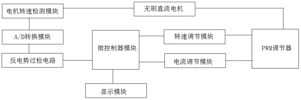 Control system for brushless direct current motor free of position sensor