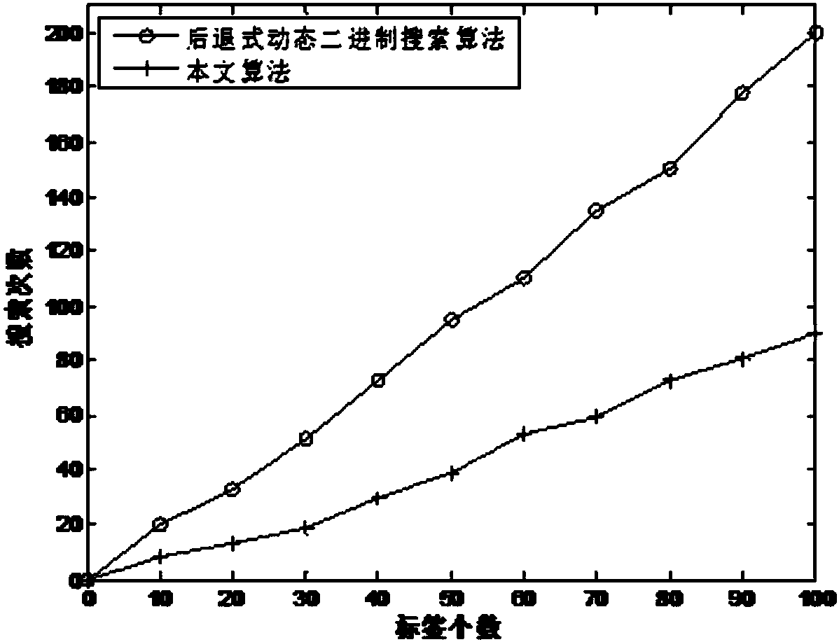 Double-time-slot RFID anti-collision algorithm based on search tree