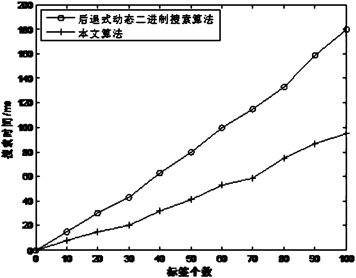 Double-time-slot RFID anti-collision algorithm based on search tree