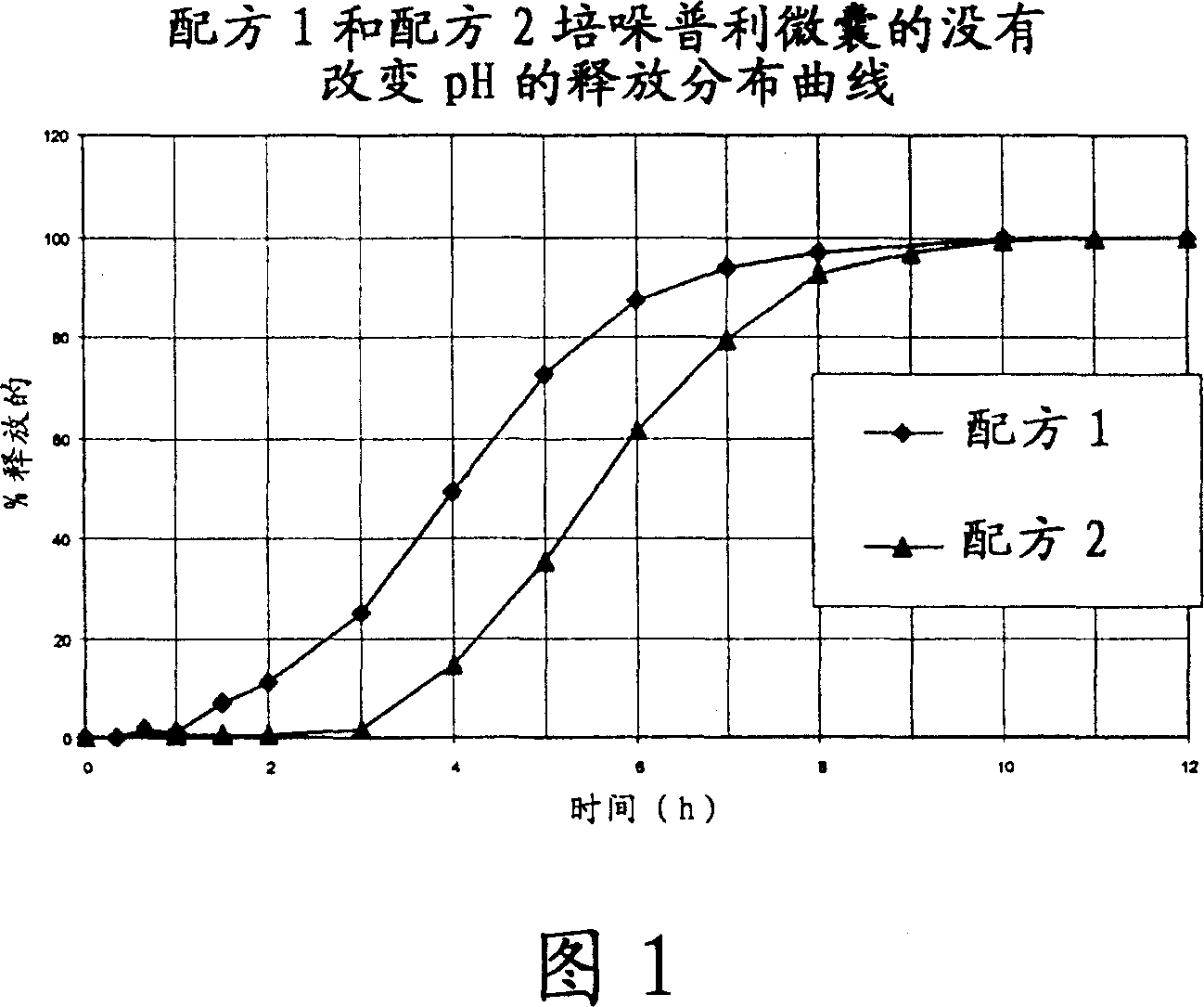 Microcapsules for the delayed, controlled release of perindopril