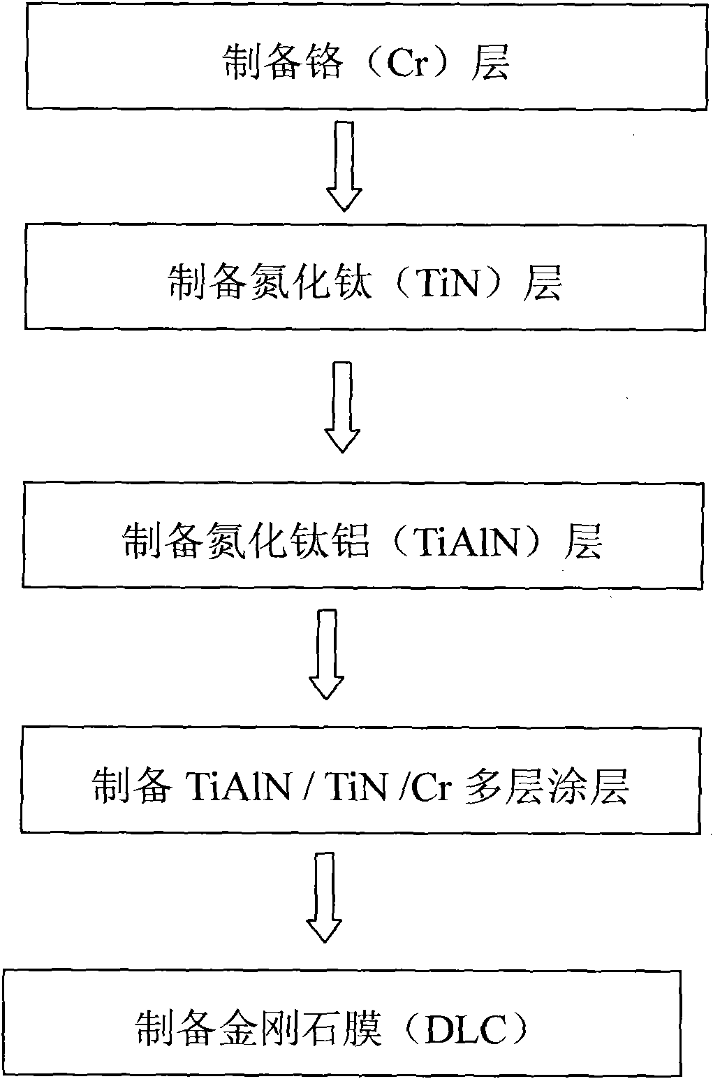 DLC (diamond-like carbon)/TiAlN (titanium aluminium nitride)/CrN (chromium nitride)/Cr (chromium) multilayer superhard film coating and preparation method thereof