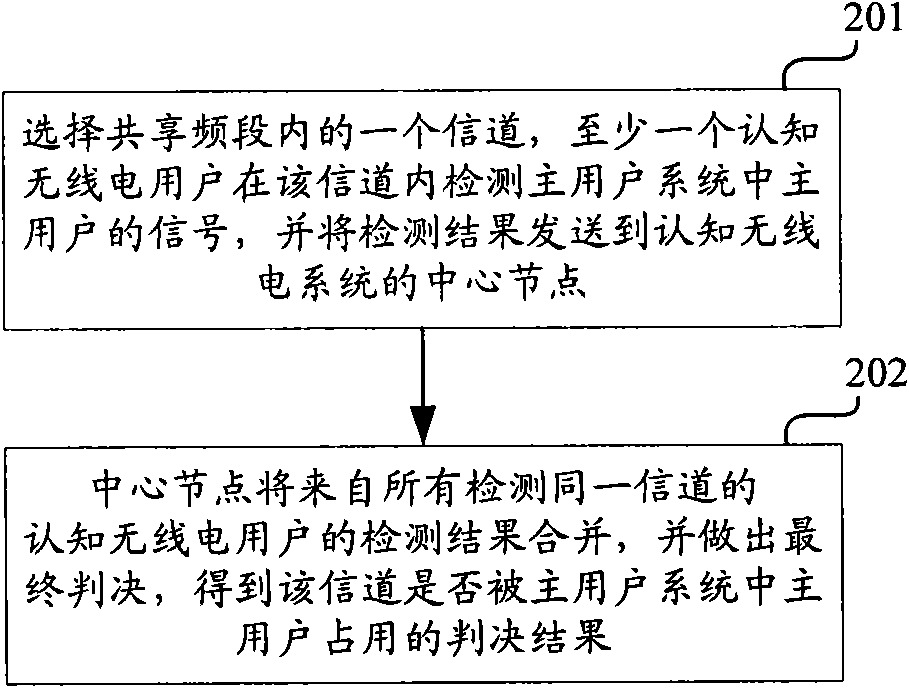 Frequency spectrum cognitive method and energy detection method and device