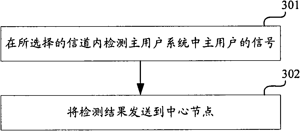 Frequency spectrum cognitive method and energy detection method and device