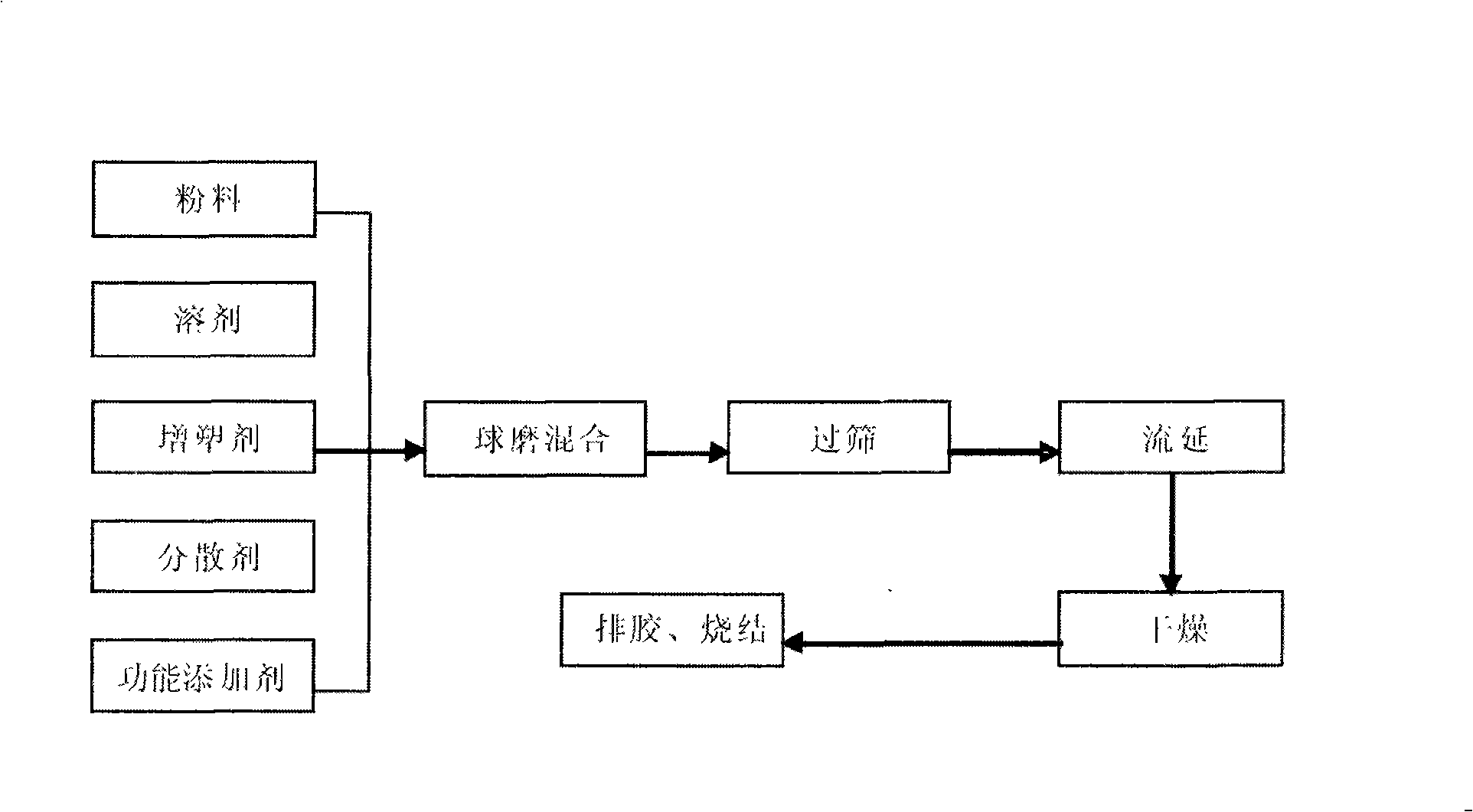 Full-automatic tape-casting machine and techniques for producing piezoelectric electronic ceramics and sheet type electronic ceramics