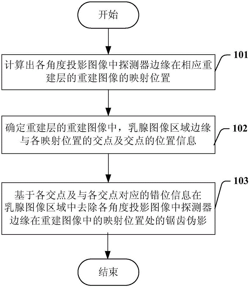 Correction method and device for sawtooth artifacts in digital breast mammary tomographic reconstruction