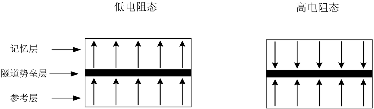 MRAM (Magnetic Random Access Memory) reading circuit using low-voltage pulse