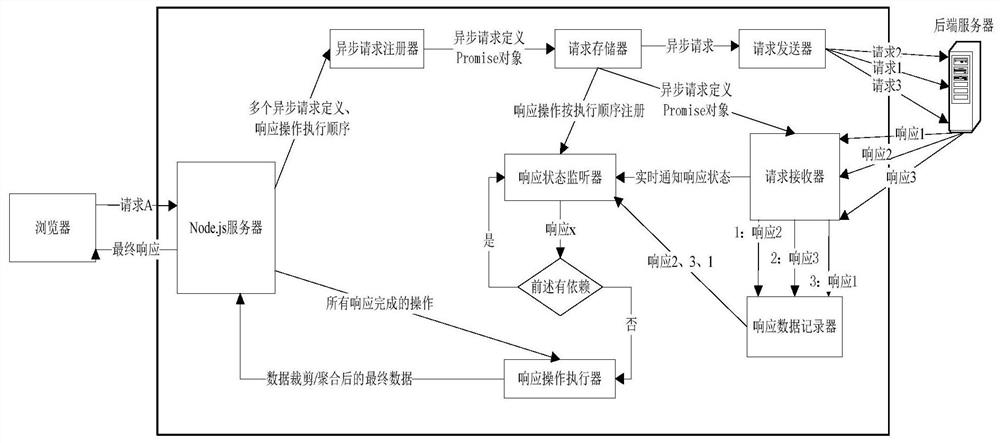 Method and device for executing asynchronous request response operation, equipment and storage medium