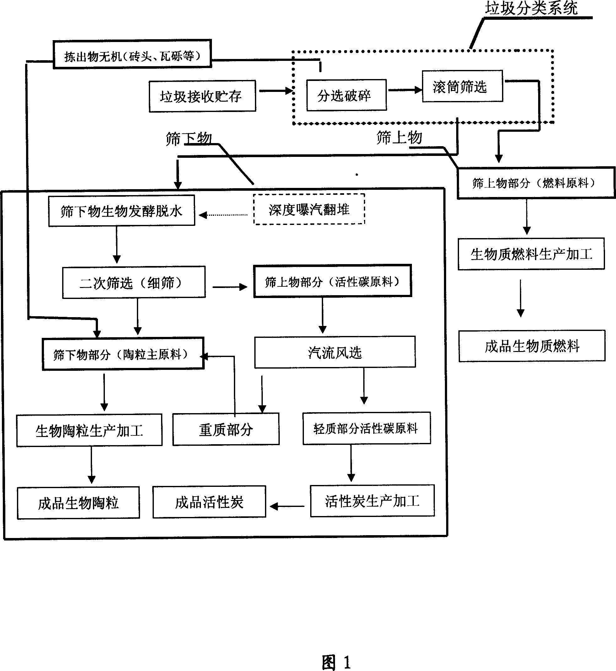 Method for one step preparing biomass fuel raw material, biological haydite raw material and active carbon raw material using high wet mixed city garbage as raw material