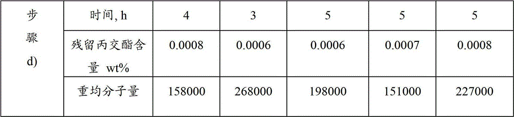 A method of producing polylactic acid with low lactide monomer content