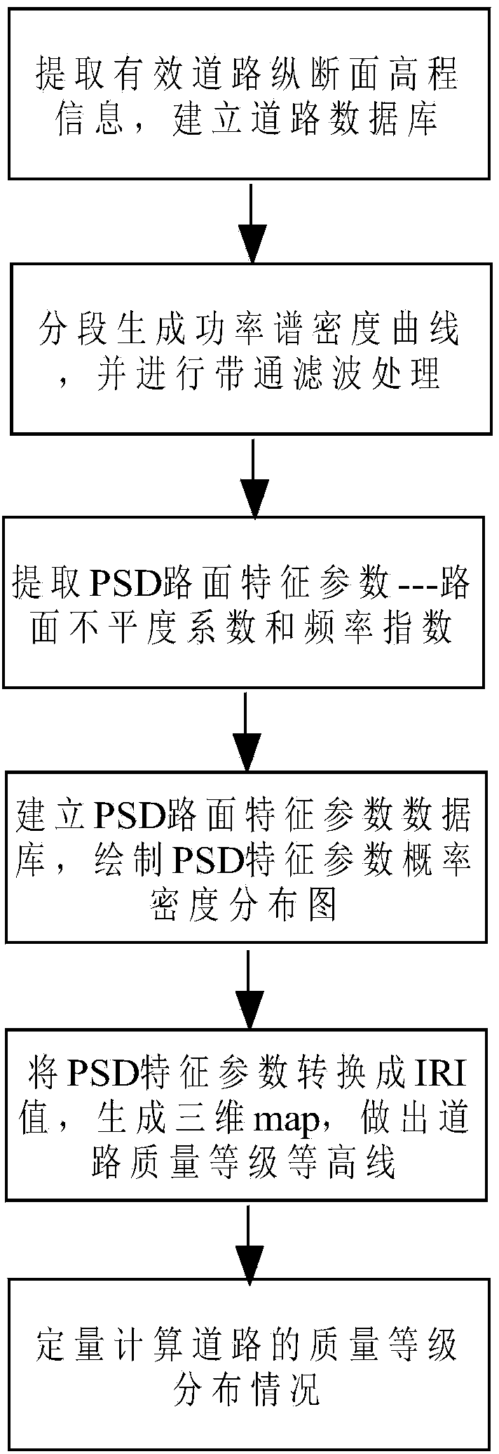 Identification method for pavement quality grade on basis of information of longitudinal section of road