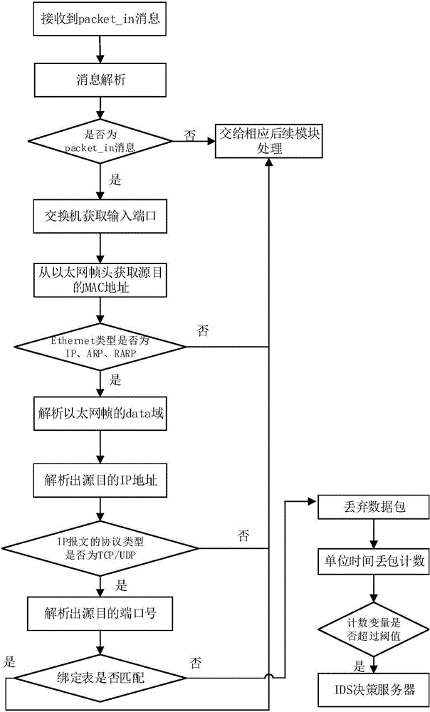 DDoS filtering method based on SDN network architecture