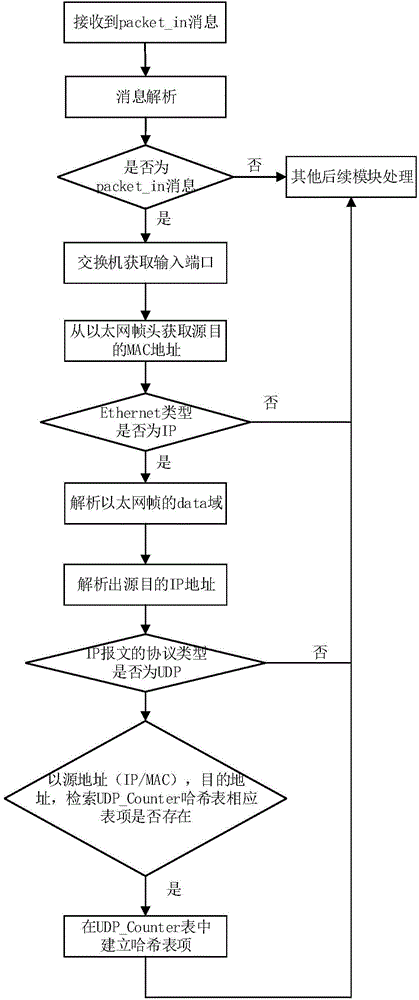 DDoS filtering method based on SDN network architecture