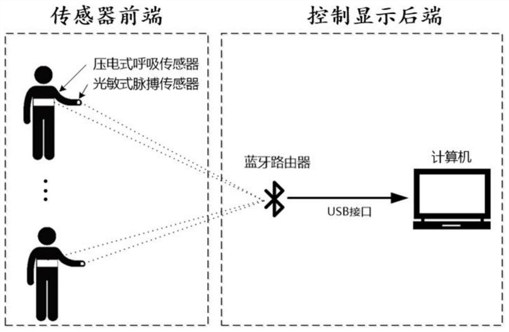 A life signal synchronous measurement system and measurement method for biological radar detection