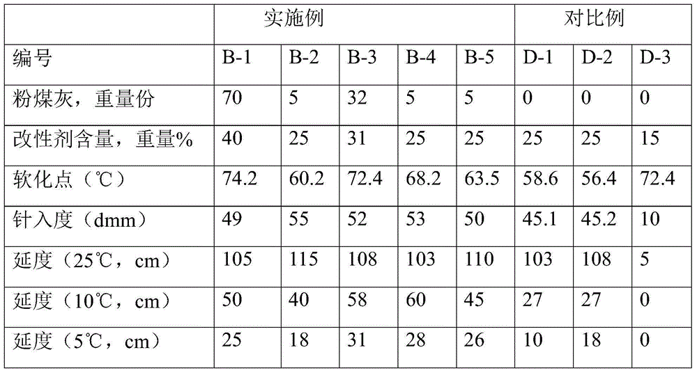 Road asphalt modifier and modified road asphalt, preparation method thereof and asphalt mixture