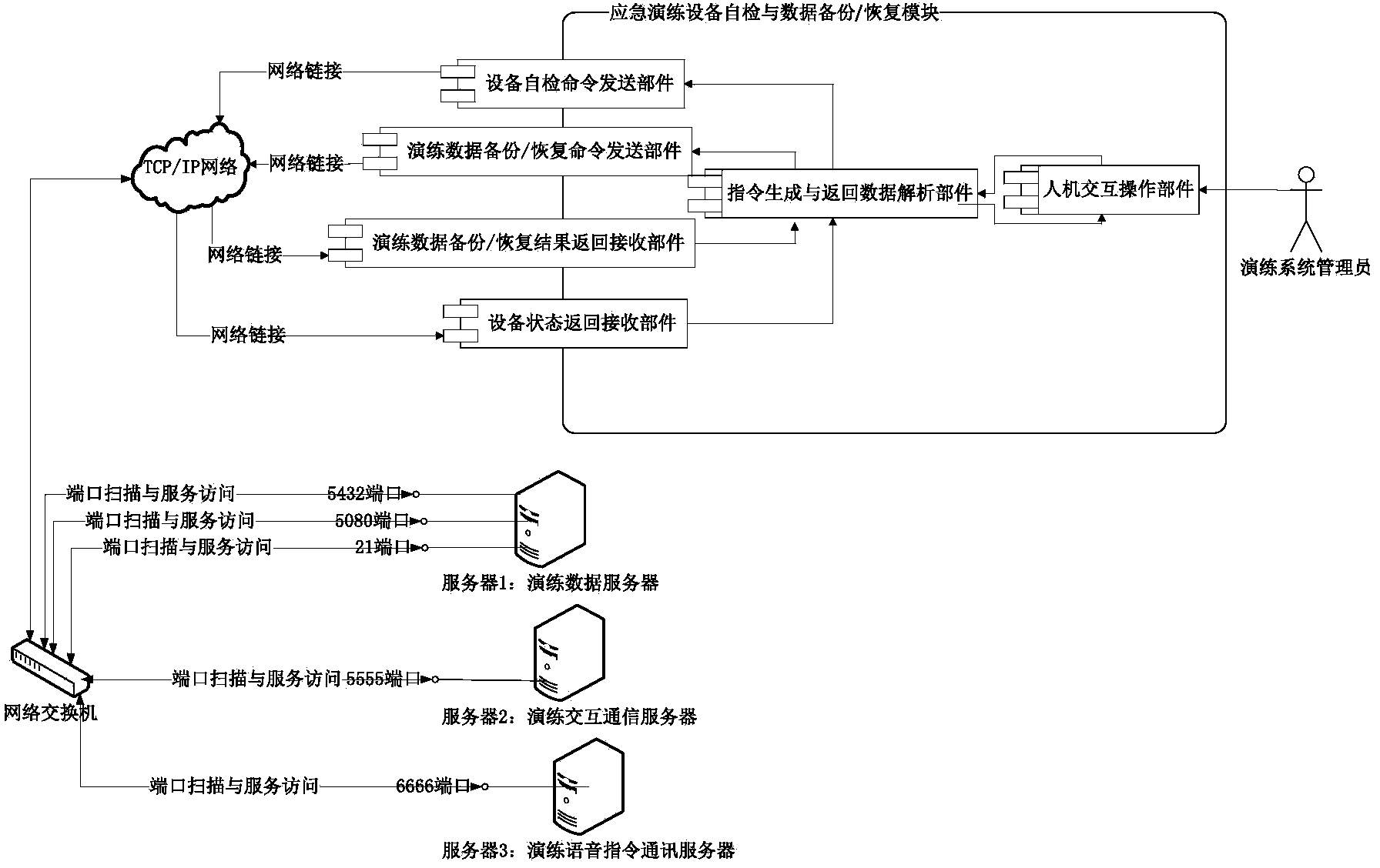 Emergency exercise system and method