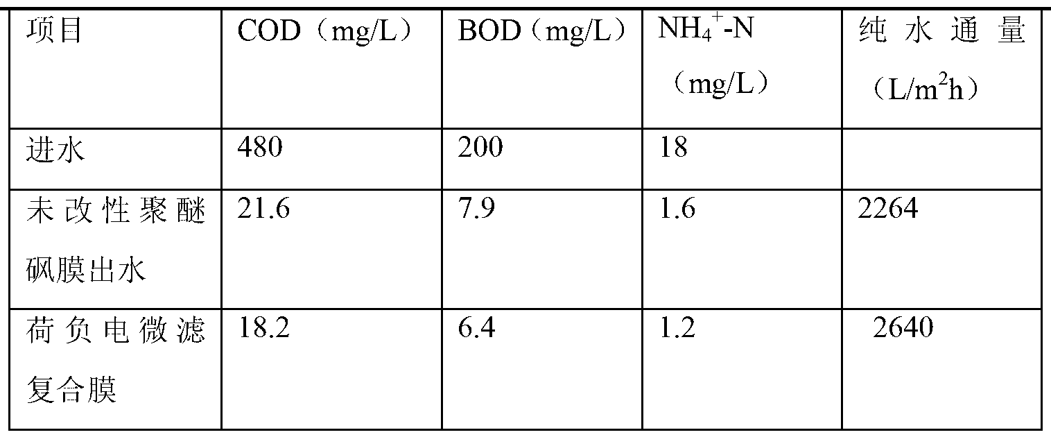 Manufacturing method and application of electronegative composite microfiltration membrane