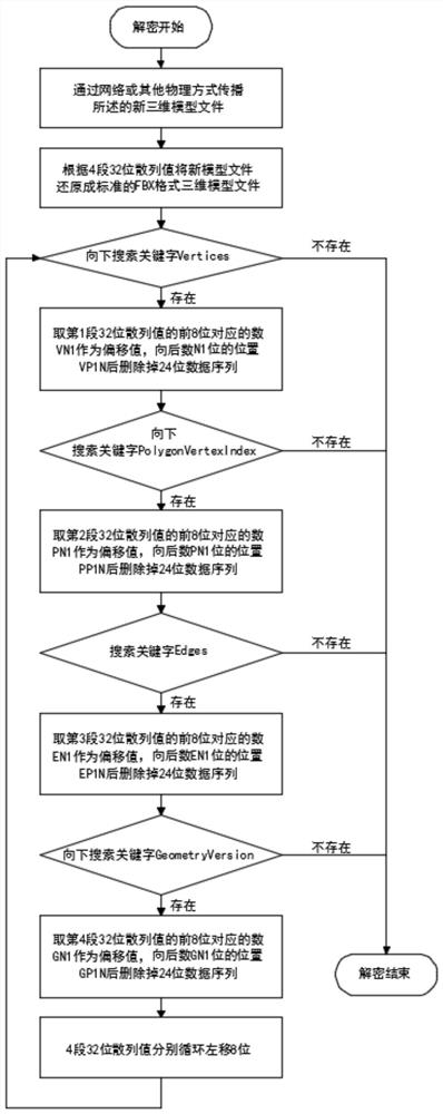 A kind of encryption and decryption method of fbx format three-dimensional model