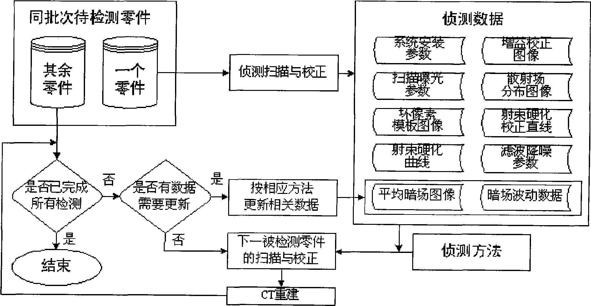 CT rapid batch scanning and correcting method