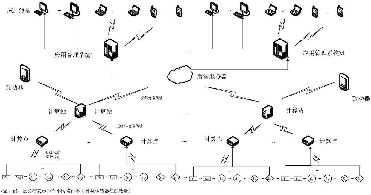 An area-fixed edge computing system and a method for heterogeneous city internet of things