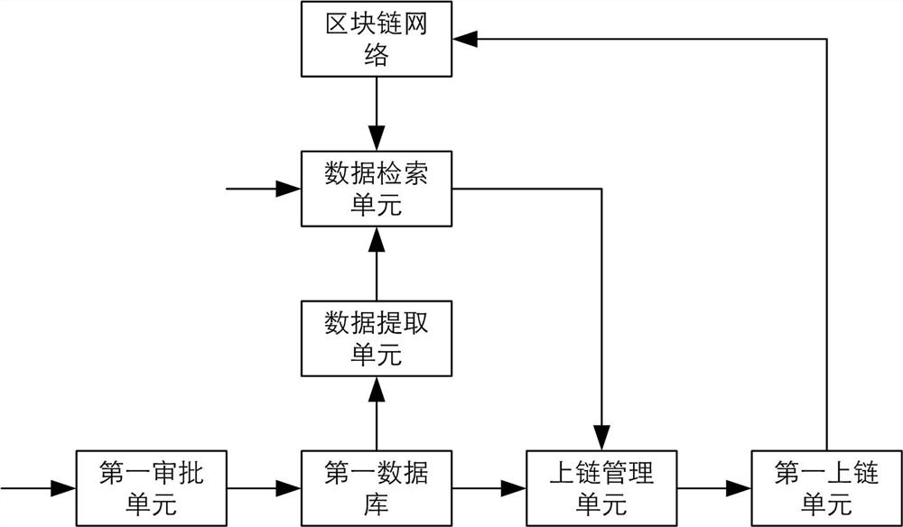 Administrative service data exchange system and method based on block chain