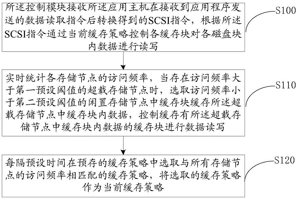 SAN storage system and data read-write method thereof