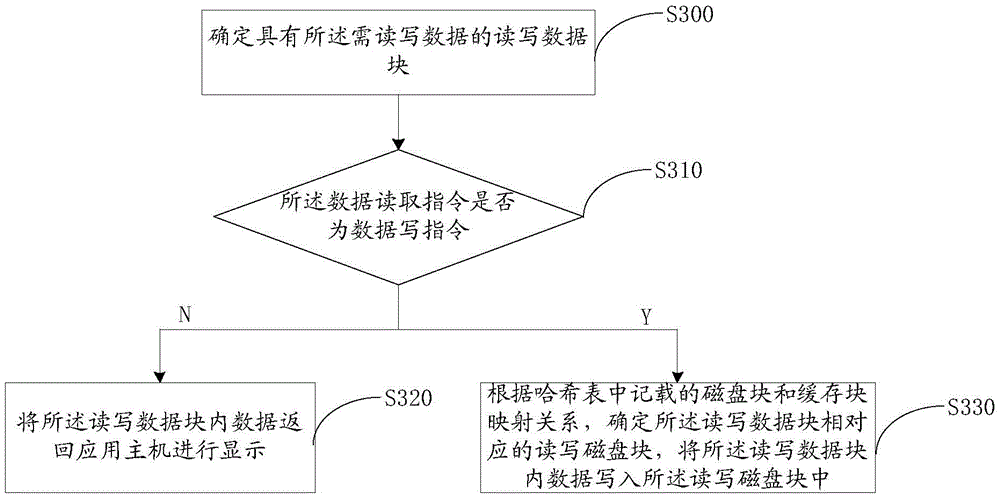 SAN storage system and data read-write method thereof