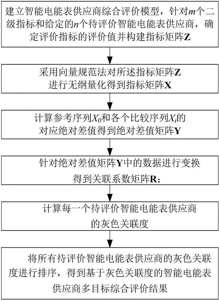 Intelligent ammeter provider multi-target integral evaluation method based on gray correlation degree