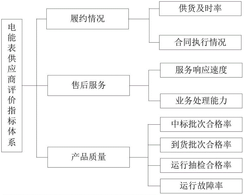 Intelligent ammeter provider multi-target integral evaluation method based on gray correlation degree