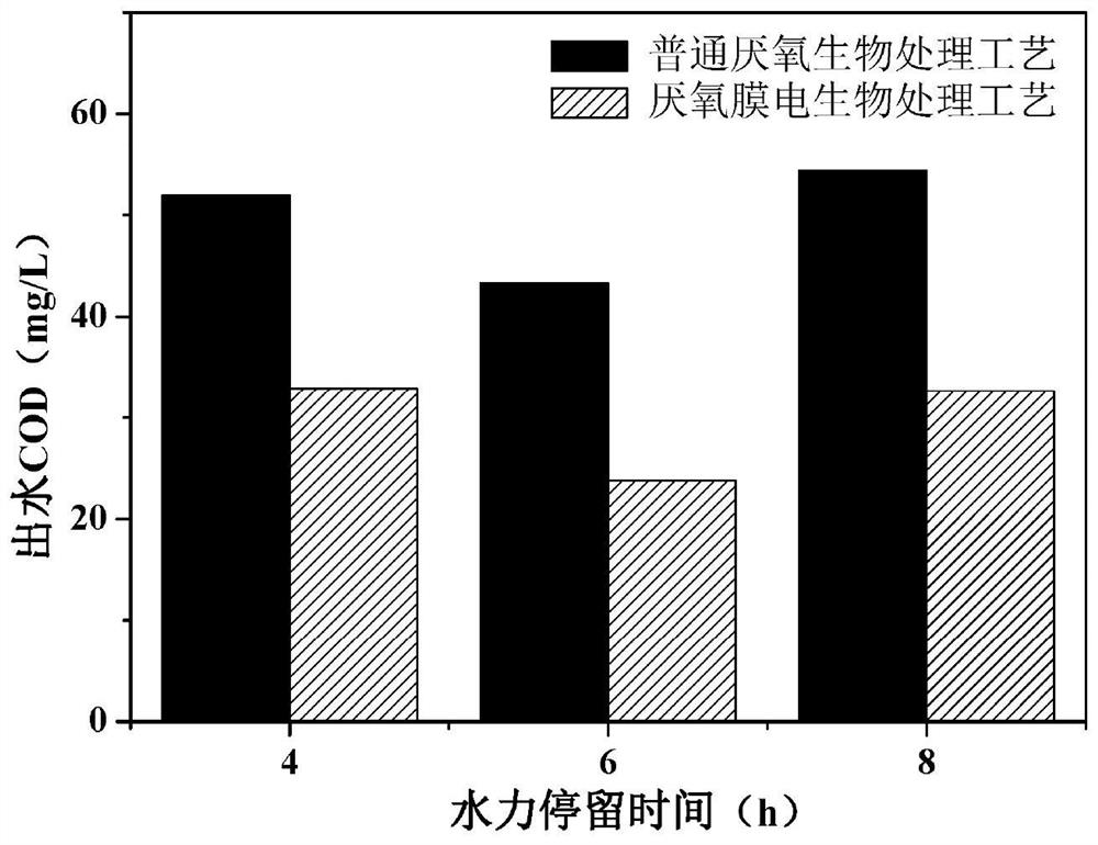 A new type of anaerobic membrane electrobiological treatment process for low-strength organic wastewater