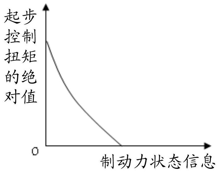 A start control method, device and vehicle