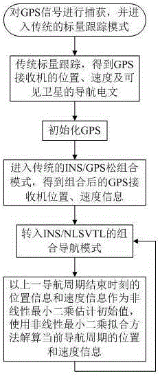 Inertia auxiliary multichannel mixed type vector tracking method