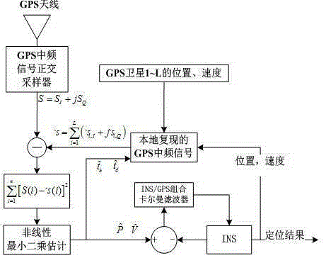 Inertia auxiliary multichannel mixed type vector tracking method