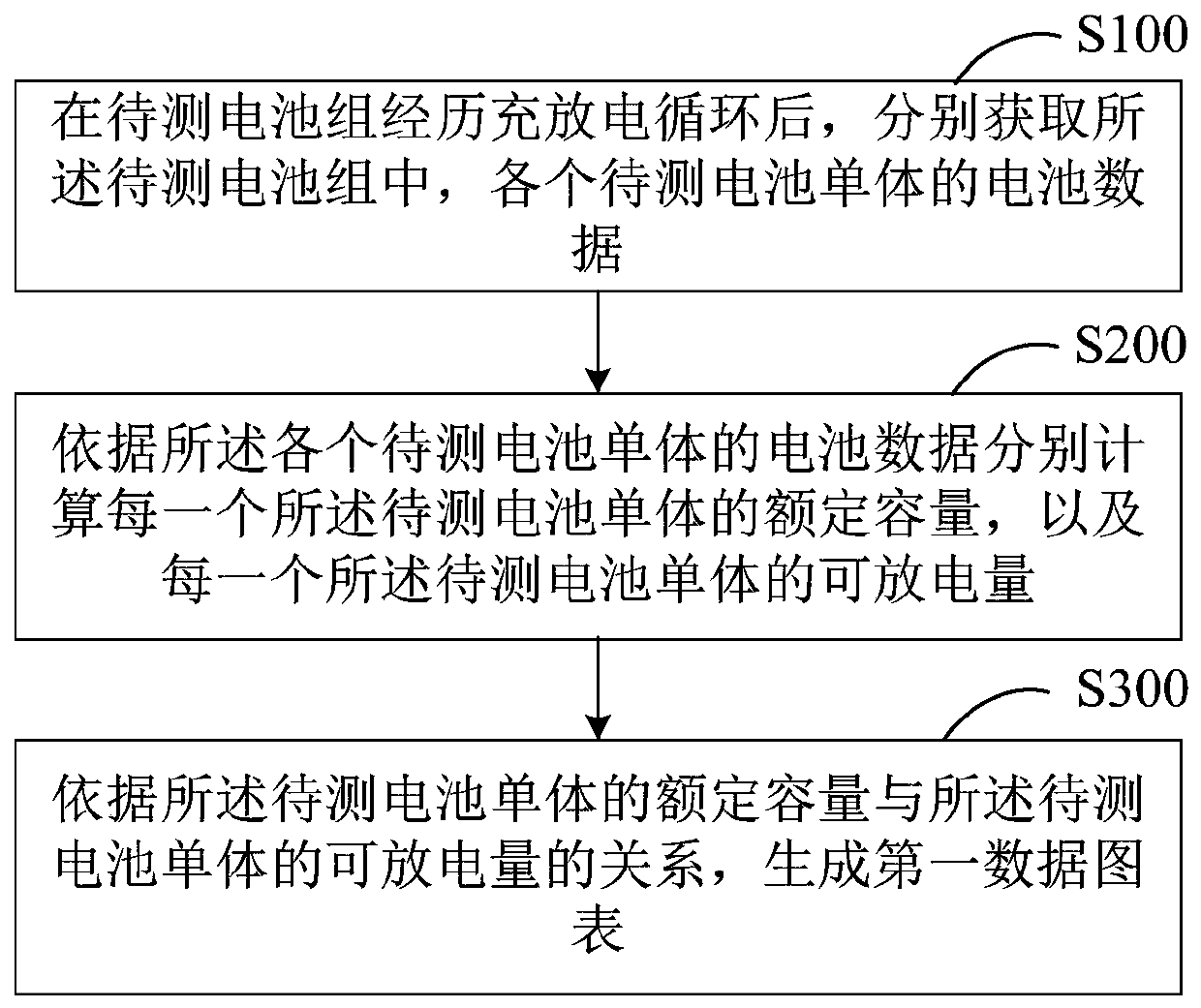 Data chart generation method and battery pack maintenance method