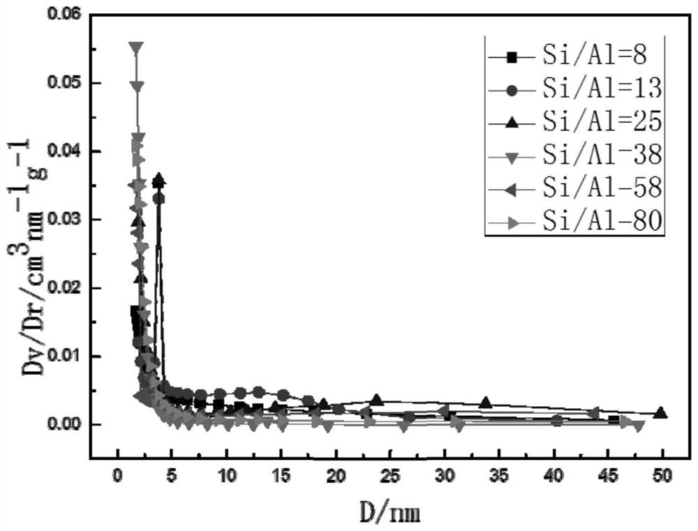 A kind of hzsm-5 molecular sieve catalyst, its preparation method and application