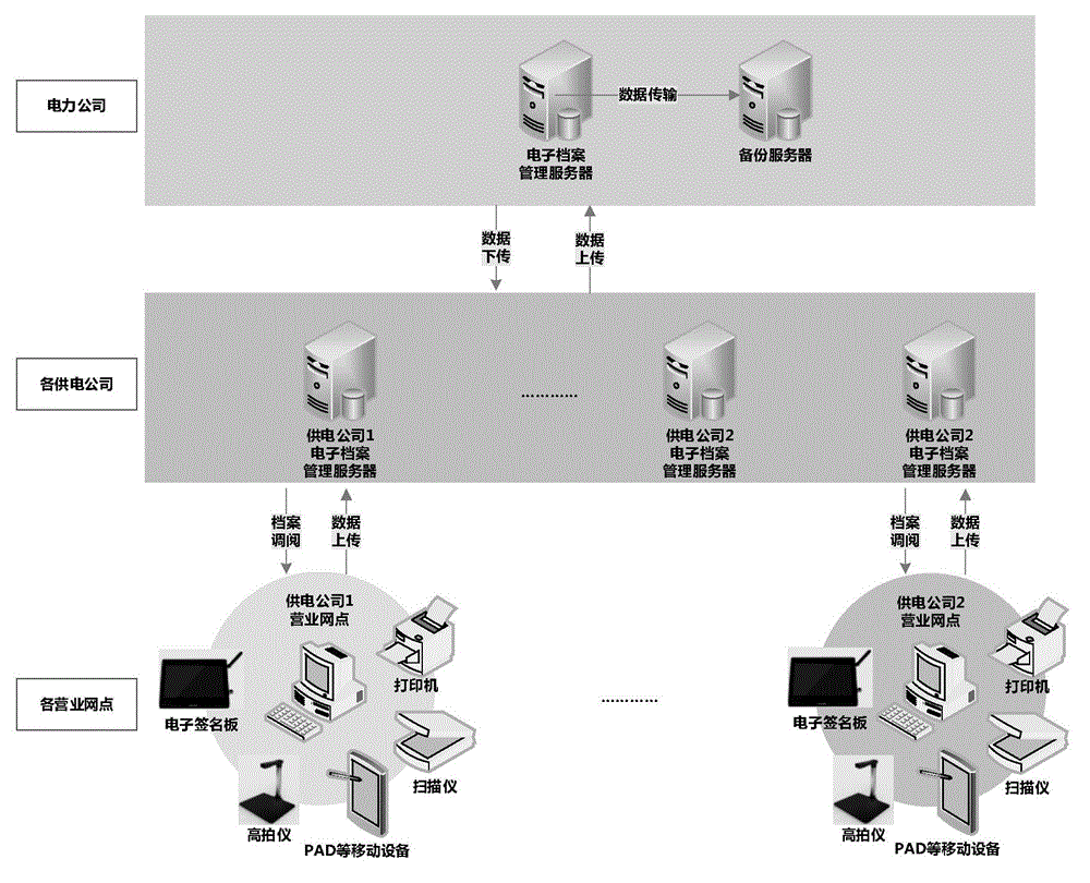 Electronic electricity customer archive system applying centralized-distributed architecture