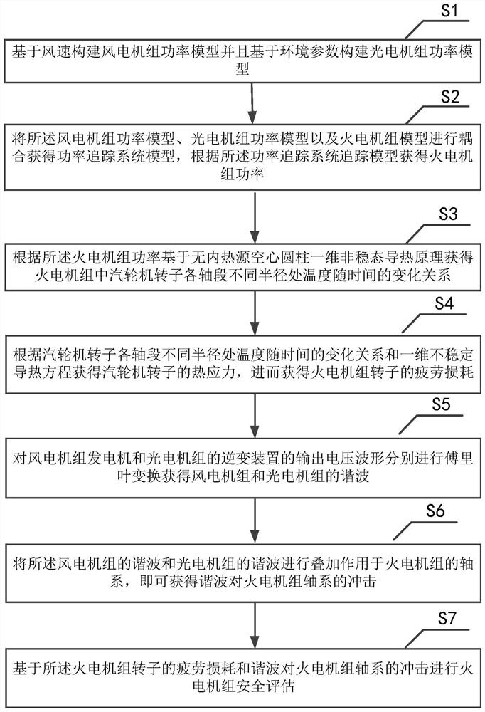 Method for evaluating safety of thermal power generating unit in wind-solar-thermal coupling system