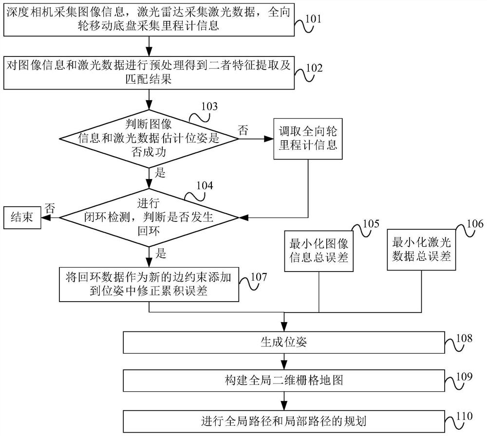 SLAM positioning and navigation method and system based on multi-sensor fusion