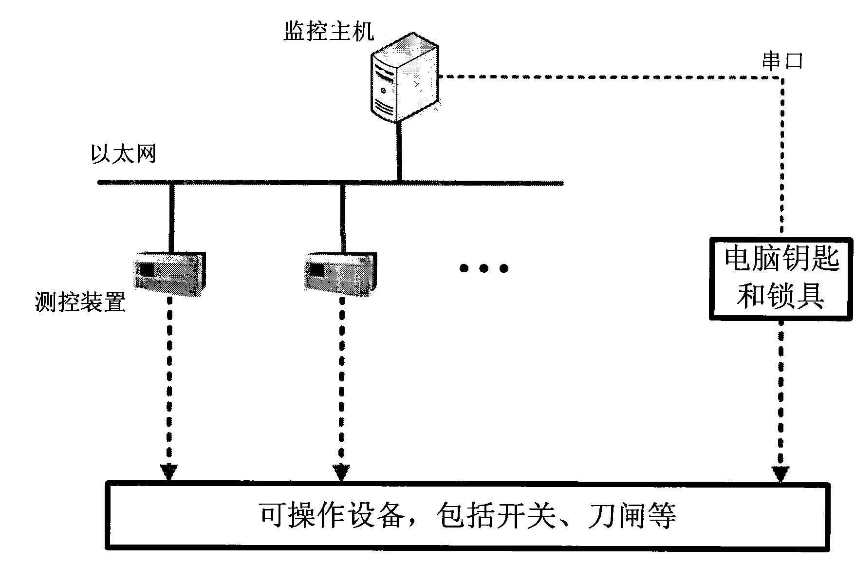 Integrated five-prevention operation ticket system-based substation programmed control system