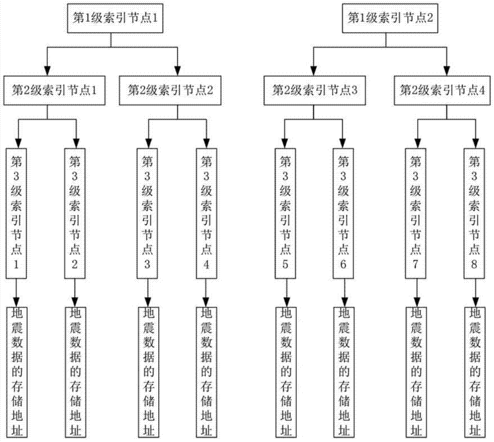 Device and method for storing seismic data volume and reading seismic data of seismic trace