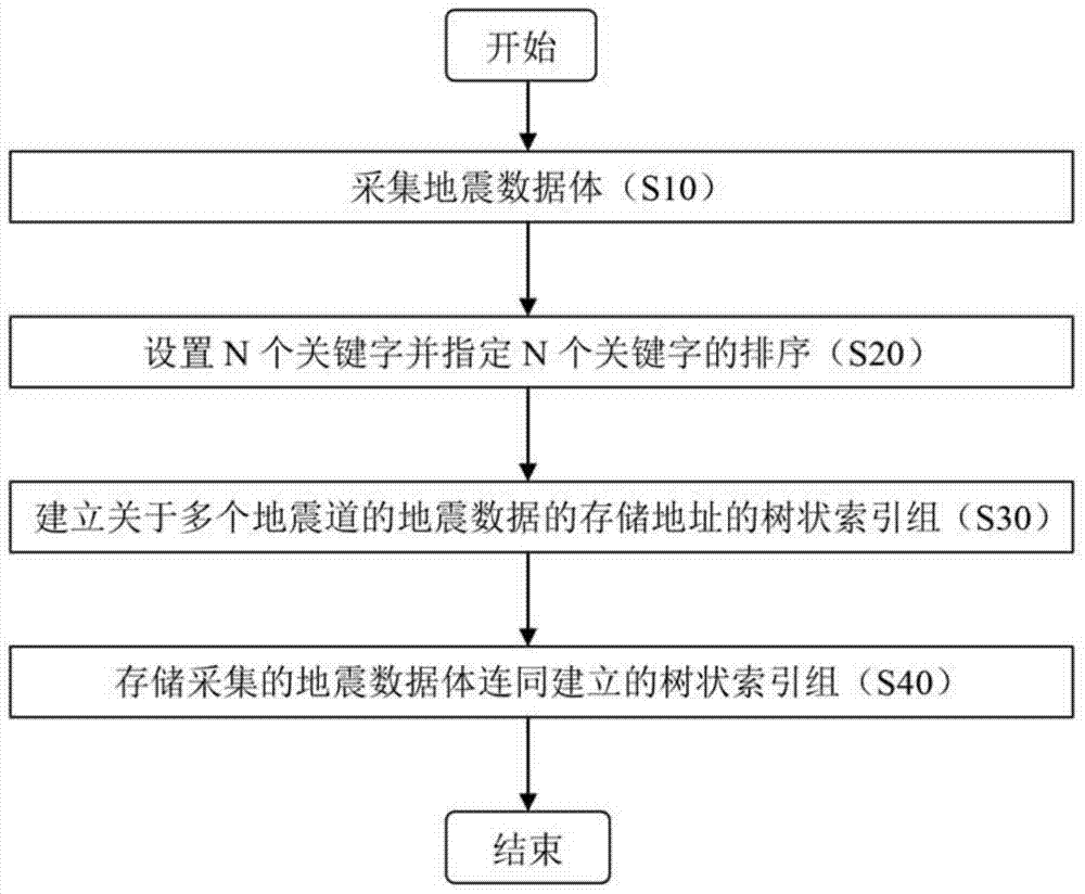 Device and method for storing seismic data volume and reading seismic data of seismic trace