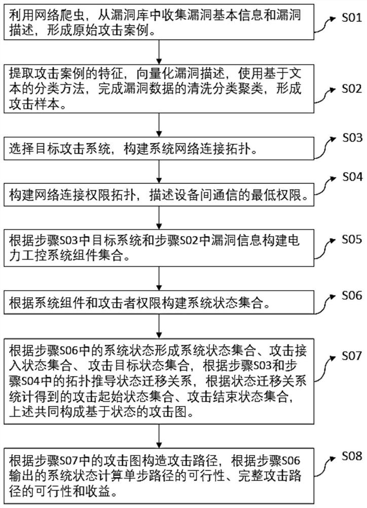 Vulnerability description attack graph-based power industrial control system network attack assessment method