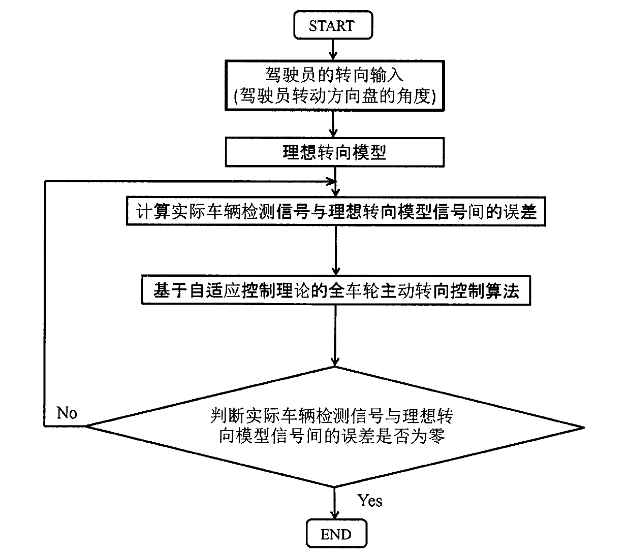 Self-adaptive active steering control method capable of improving handling stability of tractor-trailer